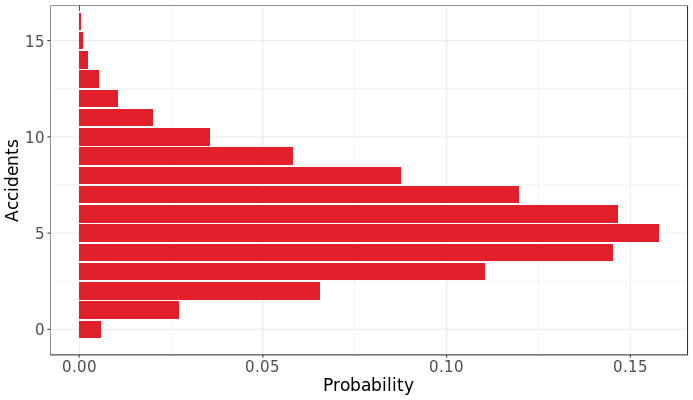 Example probability distribution plot